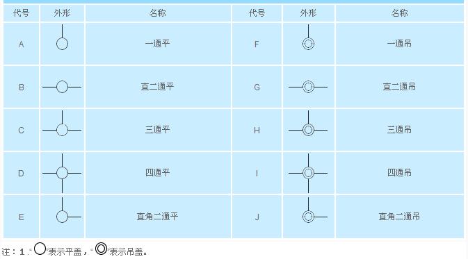 防爆接線盒代號選型